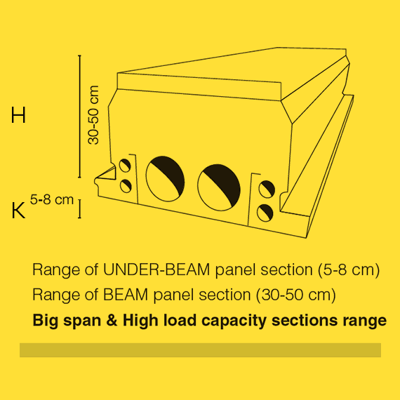 Big span & High load capacity sections range